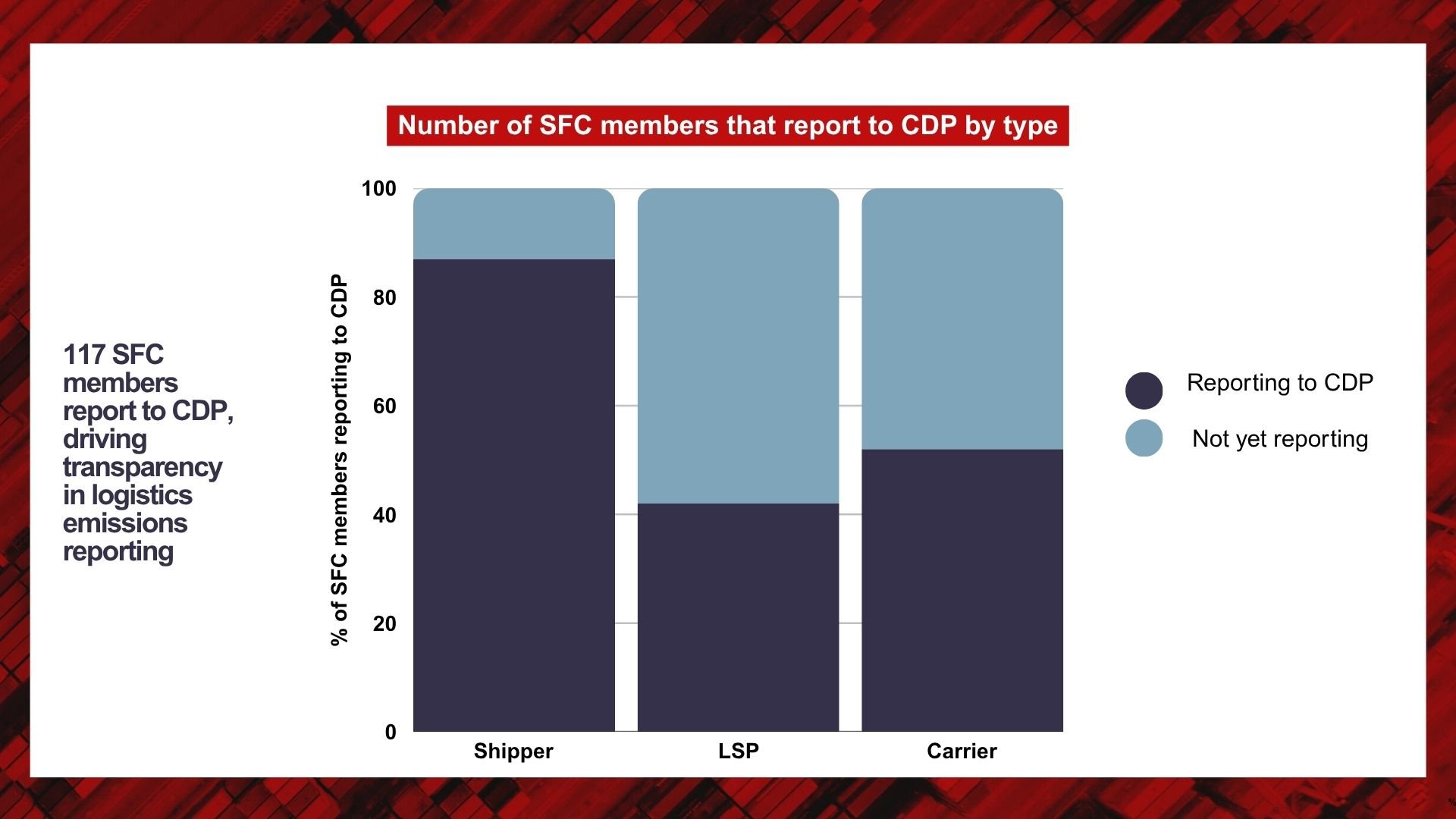 CDP Infographic - Part 2 Number of SFC members that report to CDP by type