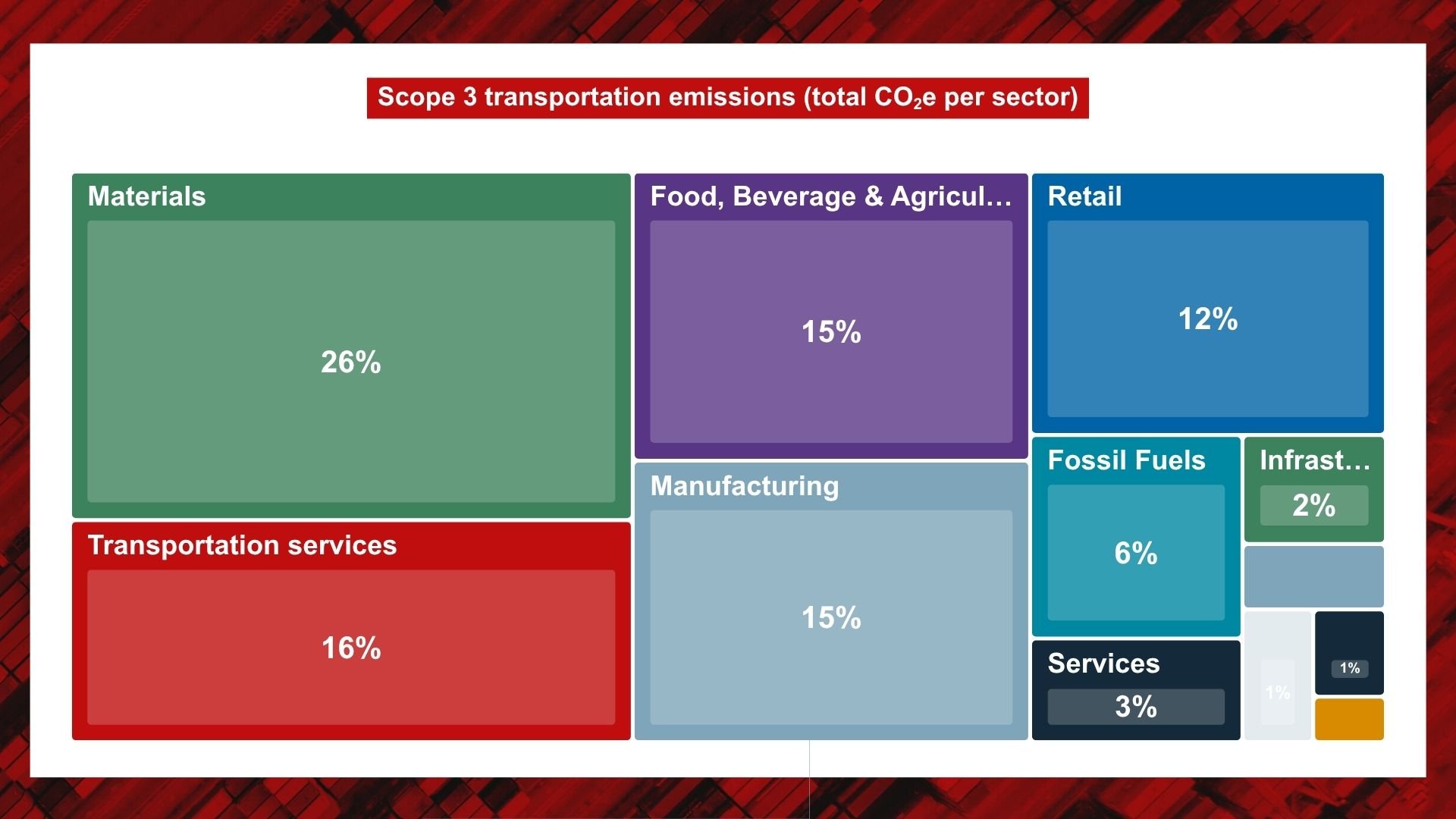 CDP Infographic - Part 1: Scope 3 transportation emissions (total CO2e per sector)