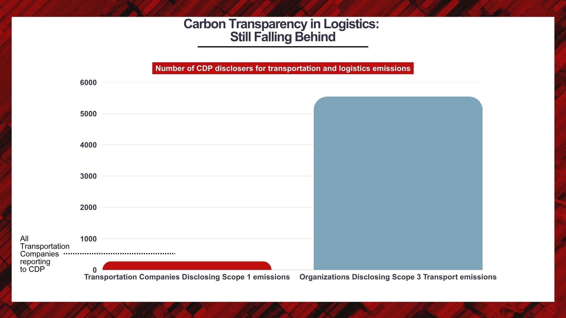 CDP Infographic - Part 1: Carbon Transparency in Logistics:  Still Falling Behind