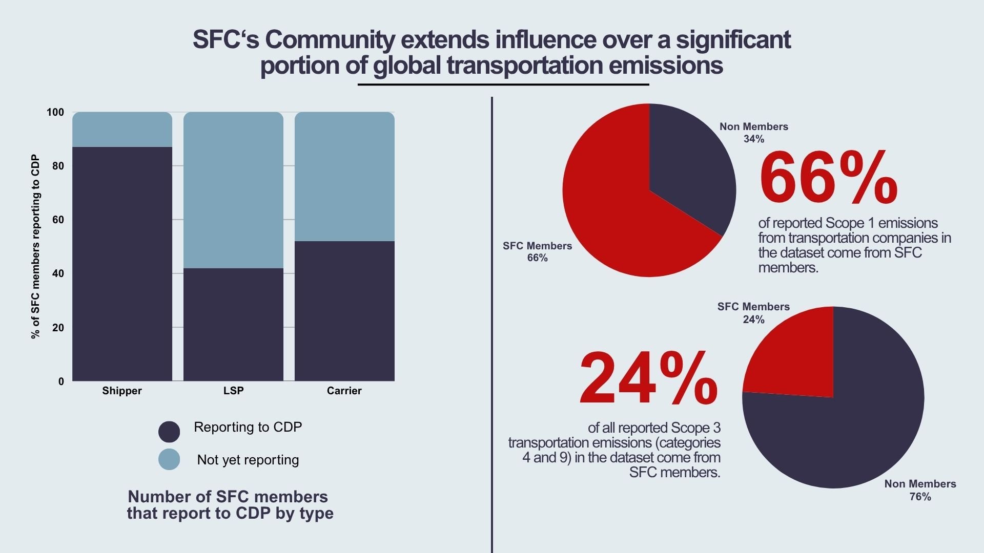CDP Infographic - Part 2_ Number of SFC members that report to CDP by type