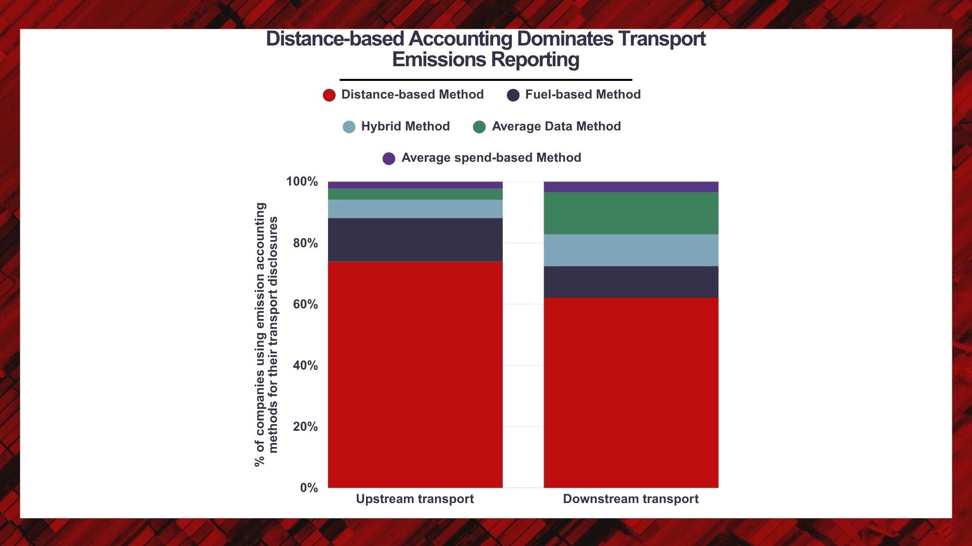 CDP Infographic - Part 3 Distance‑based Accounting Dominates Transport Emissions Reporting