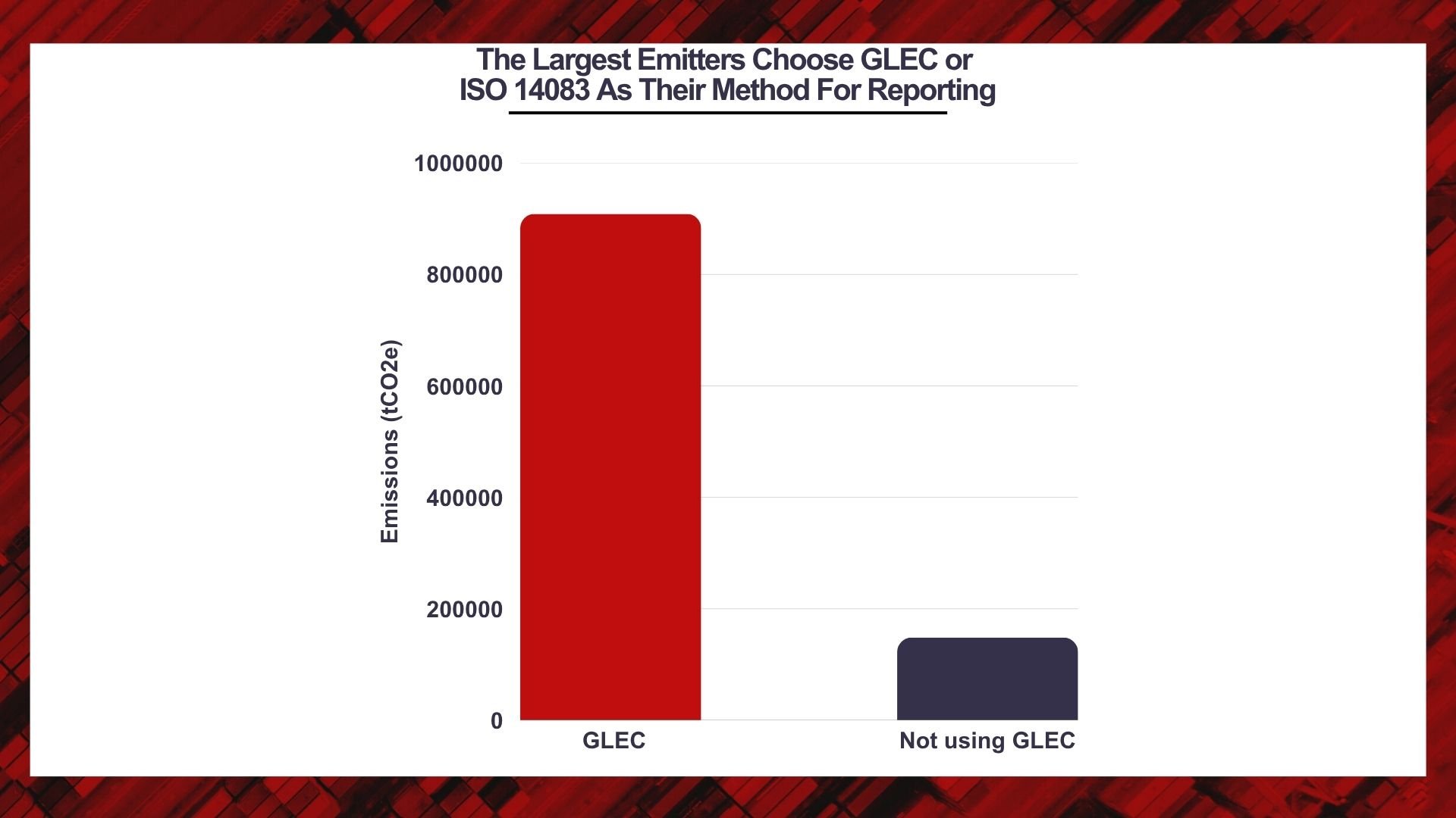 CDP Infographic - Part 3 The Largest Emitters Choose GLEC or  ISO 14083 As Their Method For Reporting