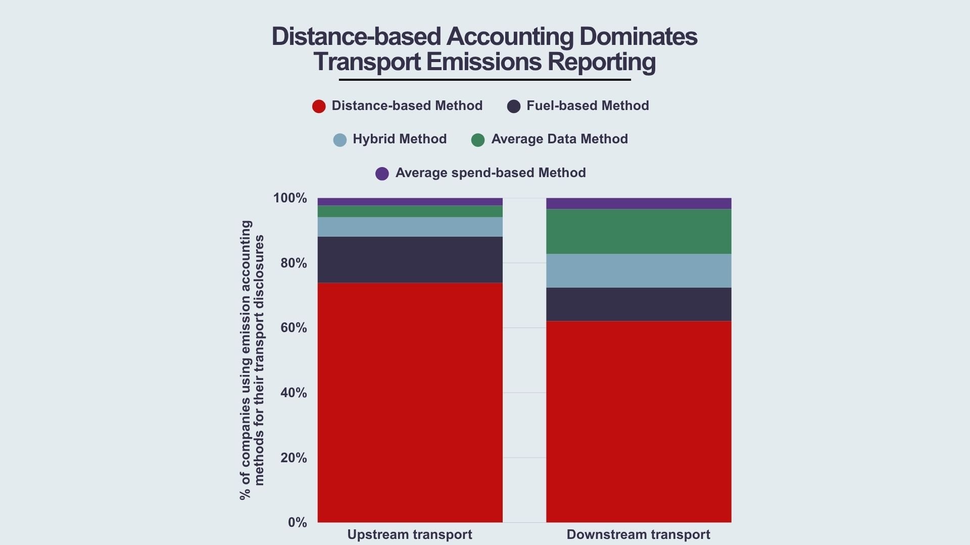 CDP Infographic - Part 3_ Distance‑based Accounting Dominates Transport Emissions Reporting