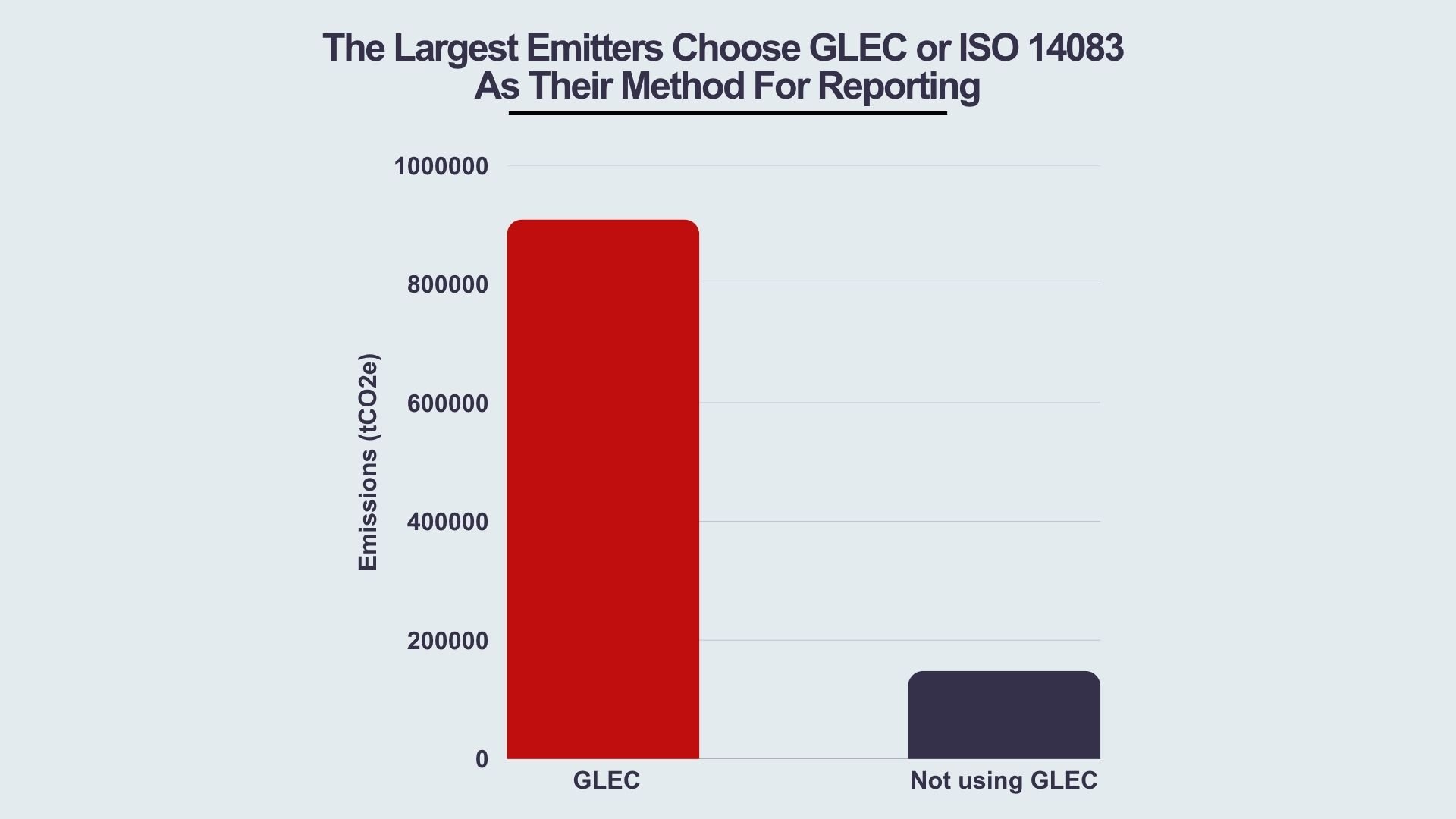 CDP Infographic - Part 3_ The Largest Emitters Choose GLEC or  ISO 14083 As Their Method For Reporting